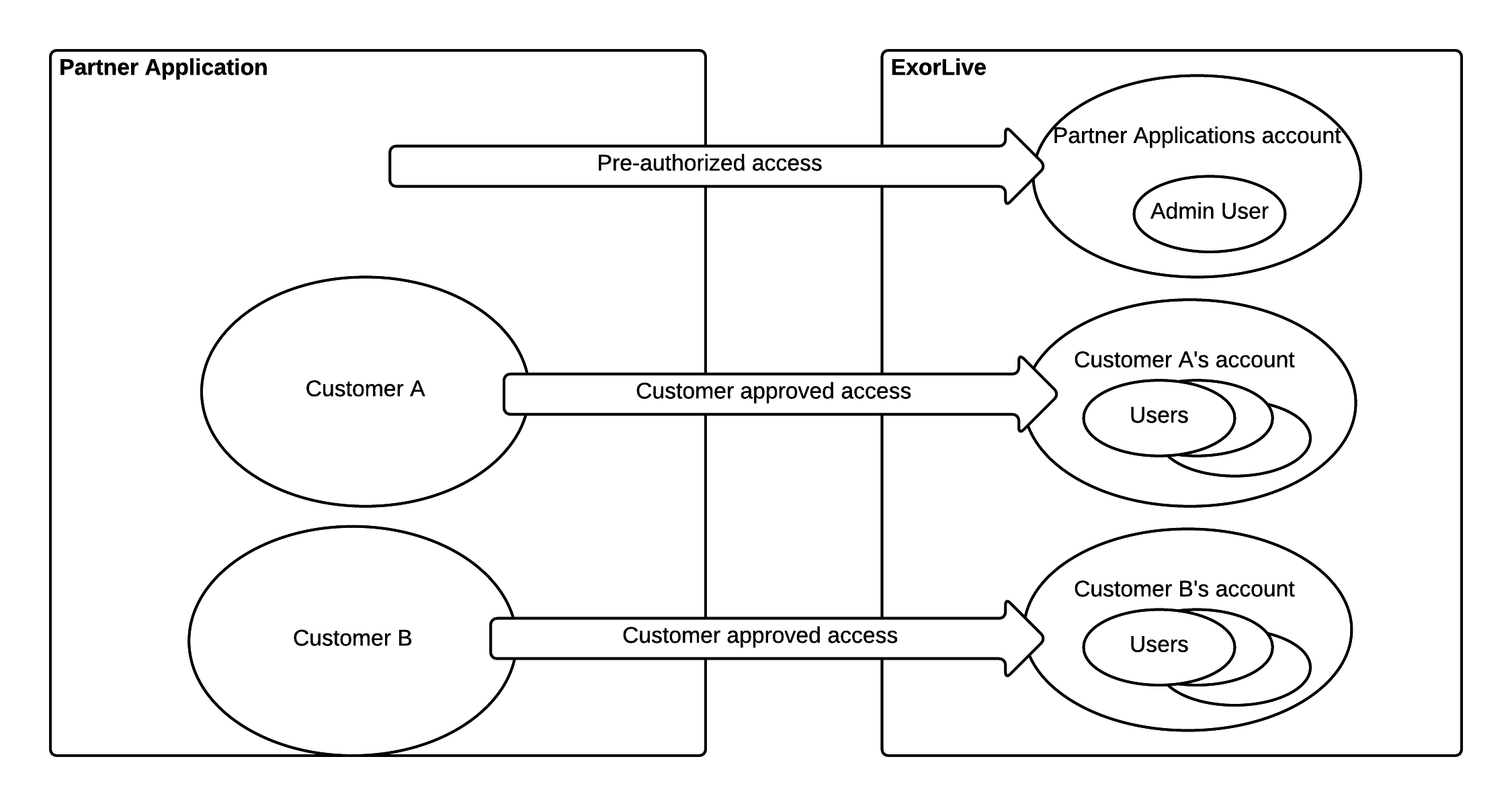 OrganizationAccessForApis